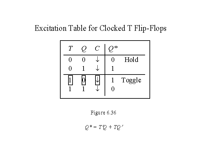 Excitation Table For Clocked T Flip Flops