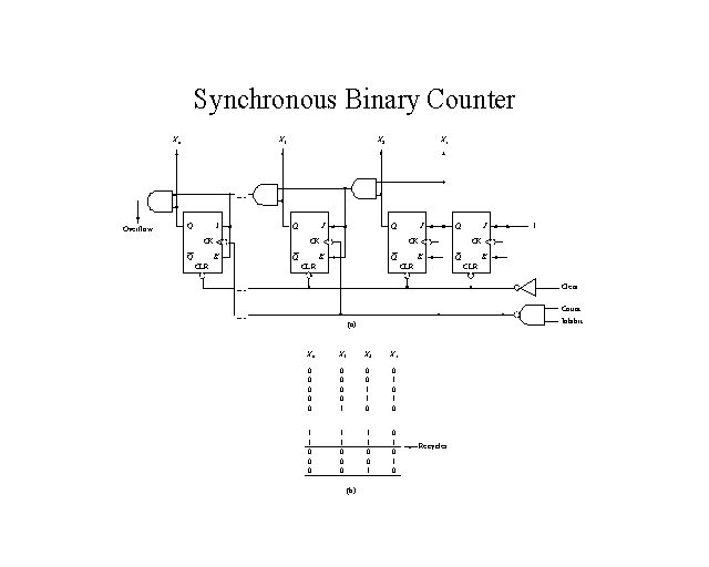 Synchronous Binary Counter 0801