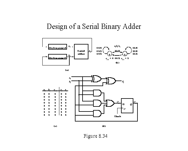 Design Of A Serial Binary Adder