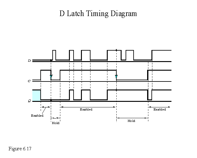 D Latch Timing Diagram
