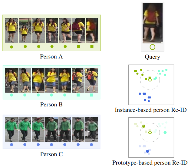 Person Re-Identification via Generalized Class Prototypes