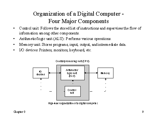 structure of digital computer