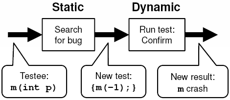 Overview of the Check 'n' Crash analysis pipeline: 
Static-Dynamic