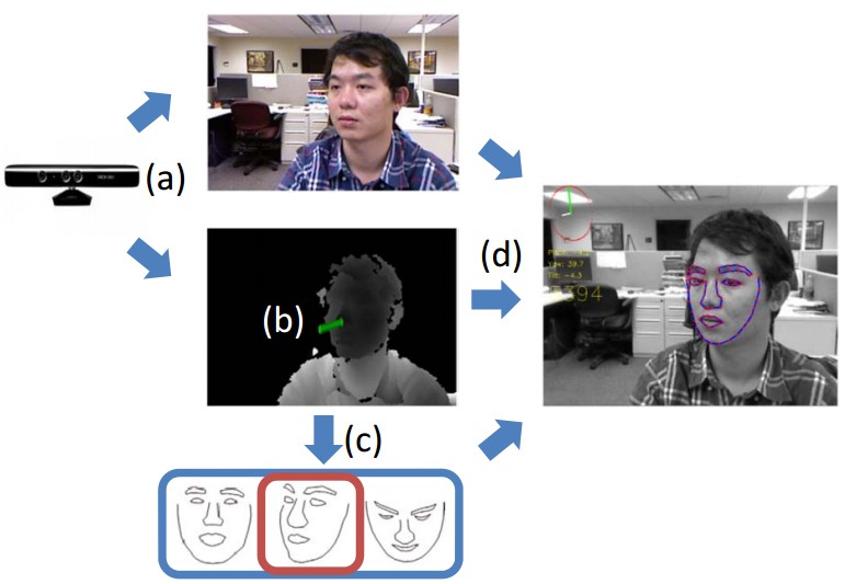 Robust Face Tracking With Kinect