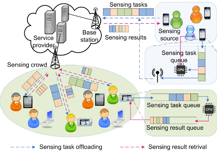 General architecture of the mobile crowd sensing network